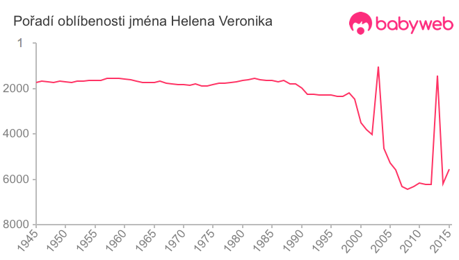Pořadí oblíbenosti jména Helena Veronika