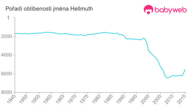 Pořadí oblíbenosti jména Hellmuth