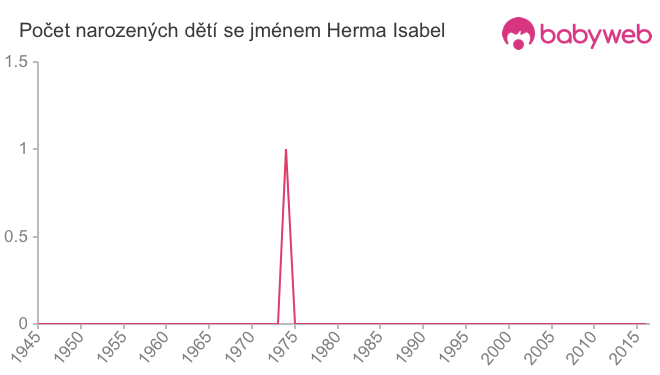 Počet dětí narozených se jménem Herma Isabel