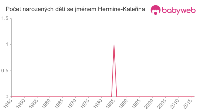 Počet dětí narozených se jménem Hermine-Kateřina
