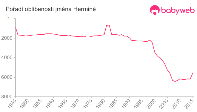 Pořadí oblíbenosti jména Herminé