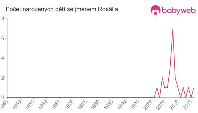 Počet dětí narozených se jménem Rosália