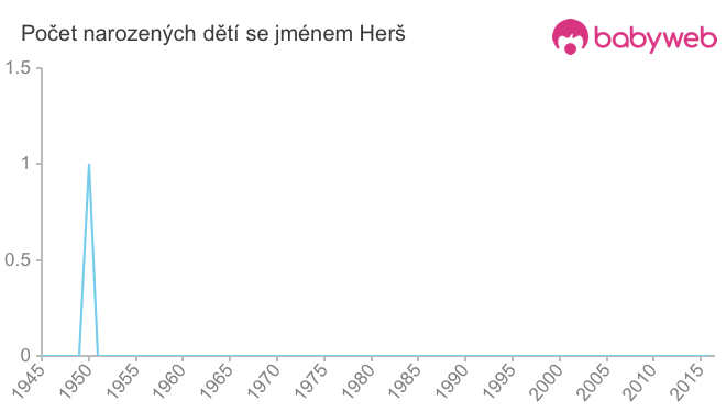 Počet dětí narozených se jménem Herš