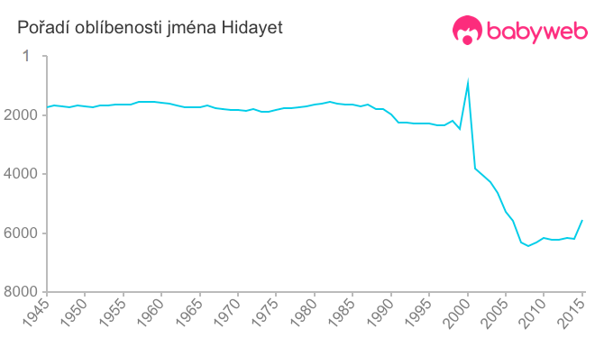 Pořadí oblíbenosti jména Hidayet