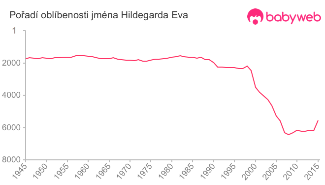 Pořadí oblíbenosti jména Hildegarda Eva