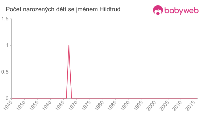 Počet dětí narozených se jménem Hildtrud