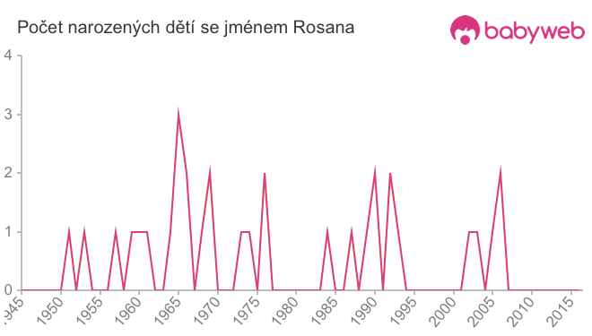Počet dětí narozených se jménem Rosana