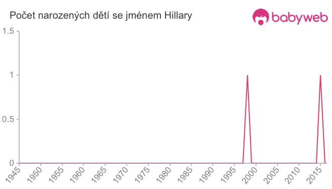 Počet dětí narozených se jménem Hillary