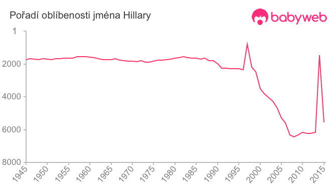 Pořadí oblíbenosti jména Hillary