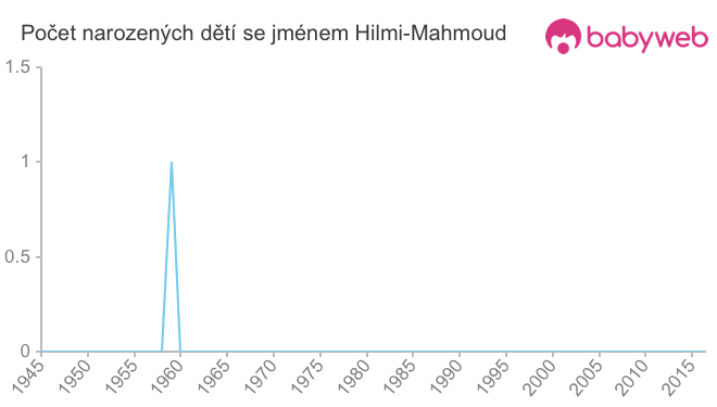 Počet dětí narozených se jménem Hilmi-Mahmoud
