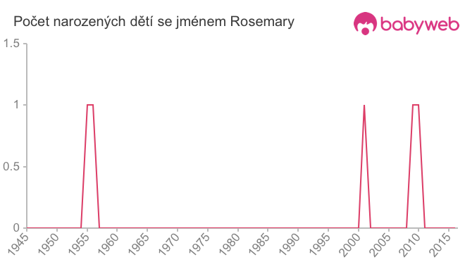 Počet dětí narozených se jménem Rosemary