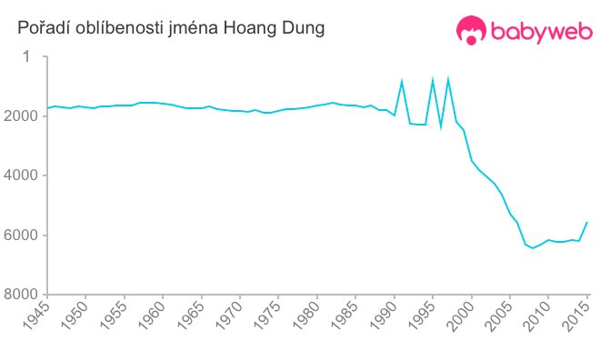 Pořadí oblíbenosti jména Hoang Dung