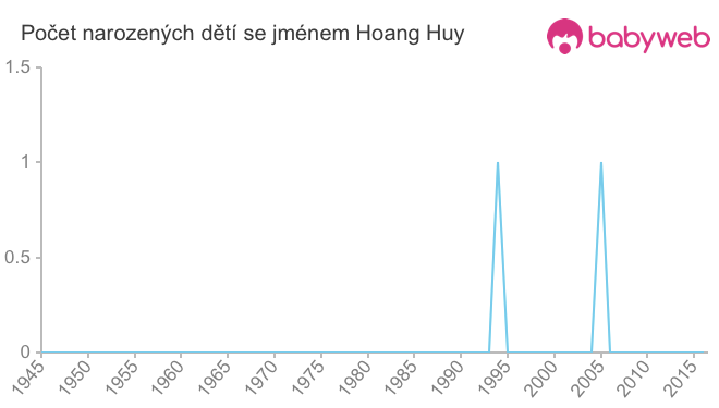 Počet dětí narozených se jménem Hoang Huy