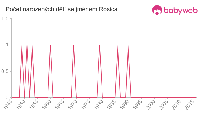 Počet dětí narozených se jménem Rosica
