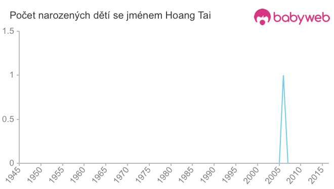 Počet dětí narozených se jménem Hoang Tai Počet dětí narozených se jménem Hoang Tai