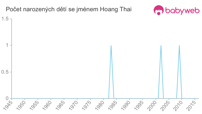 Počet dětí narozených se jménem Hoang Thai