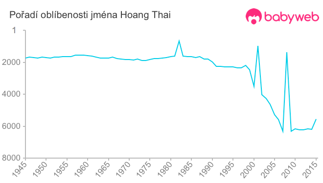 Pořadí oblíbenosti jména Hoang Thai
