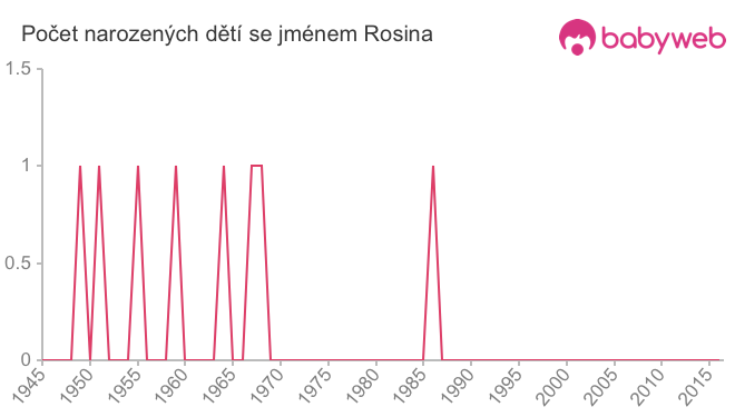 Počet dětí narozených se jménem Rosina