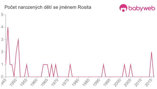 Počet dětí narozených se jménem Rosita