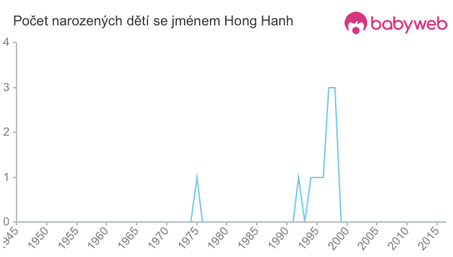 Počet dětí narozených se jménem Hong Hanh