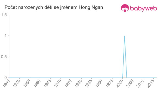 Počet dětí narozených se jménem Hong Ngan