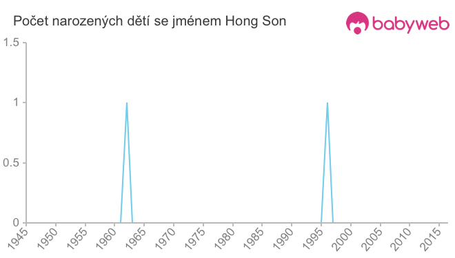 Počet dětí narozených se jménem Hong Son
