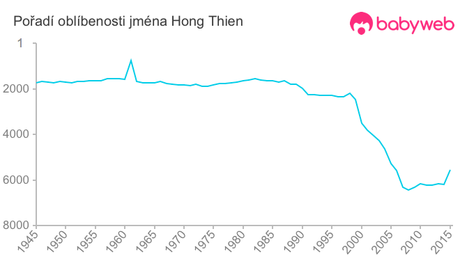 Pořadí oblíbenosti jména Hong Thien