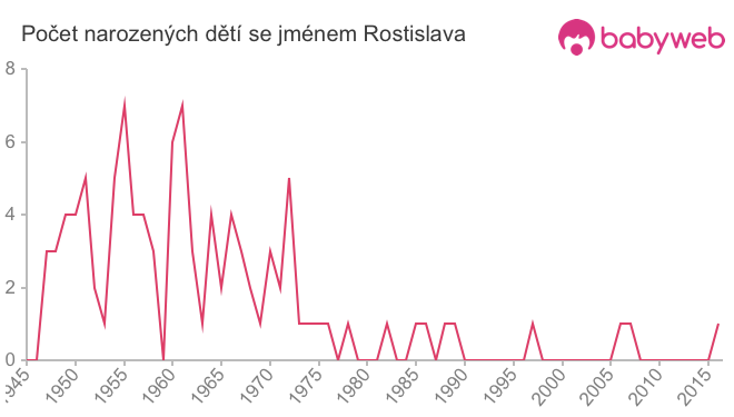 Počet dětí narozených se jménem Rostislava