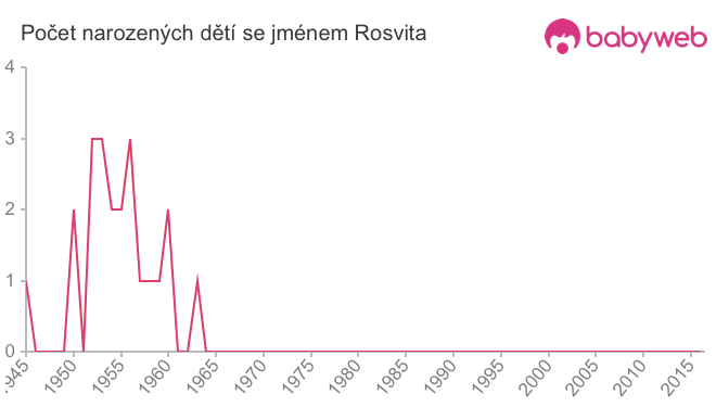 Počet dětí narozených se jménem Rosvita