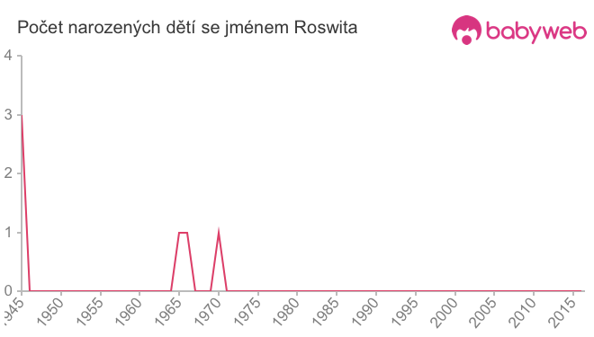 Počet dětí narozených se jménem Roswita