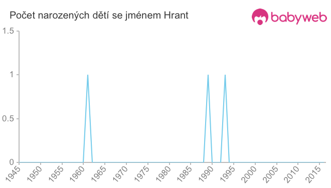 Počet dětí narozených se jménem Hrant