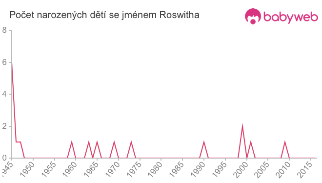 Počet dětí narozených se jménem Roswitha