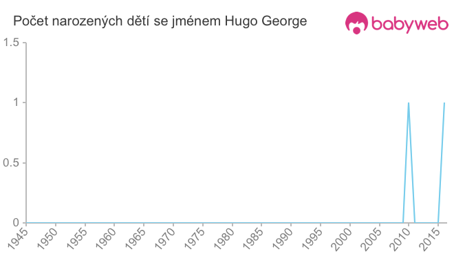Počet dětí narozených se jménem Hugo George