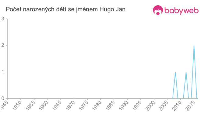 Počet dětí narozených se jménem Hugo Jan