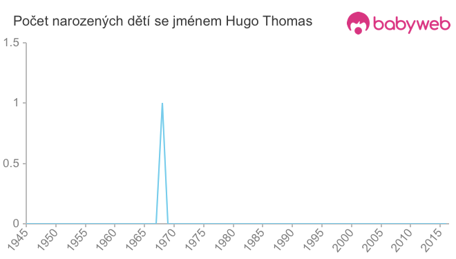 Počet dětí narozených se jménem Hugo Thomas