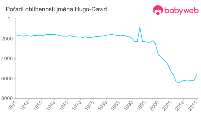 Pořadí oblíbenosti jména Hugo-David