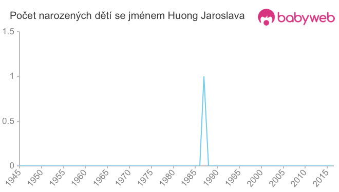 Počet dětí narozených se jménem Huong Jaroslava