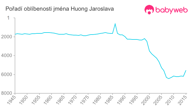 Pořadí oblíbenosti jména Huong Jaroslava