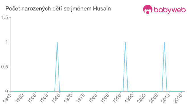 Počet dětí narozených se jménem Husain