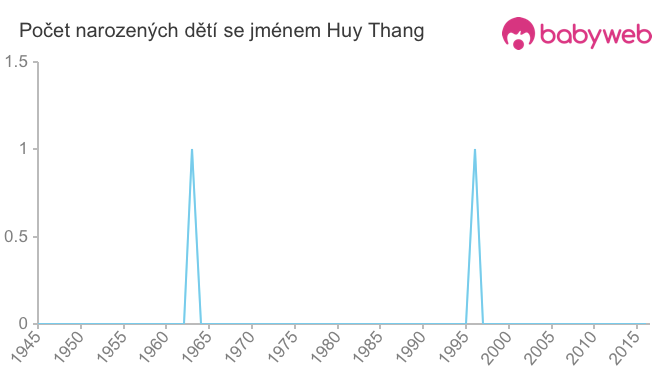 Počet dětí narozených se jménem Huy Thang