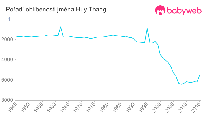 Pořadí oblíbenosti jména Huy Thang