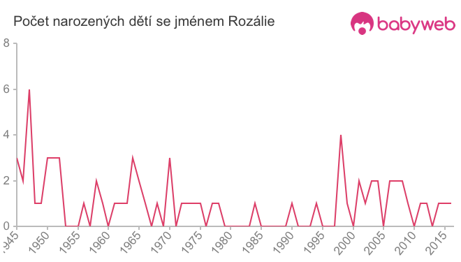 Počet dětí narozených se jménem Rozálie