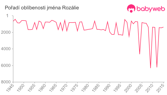 Pořadí oblíbenosti jména Rozálie