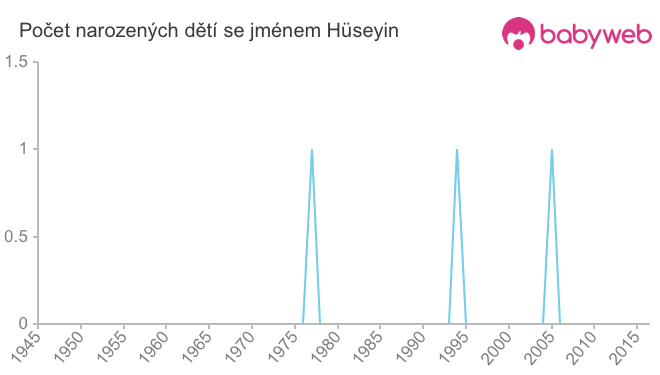 Počet dětí narozených se jménem Hüseyin