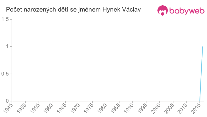 Počet dětí narozených se jménem Hynek Václav