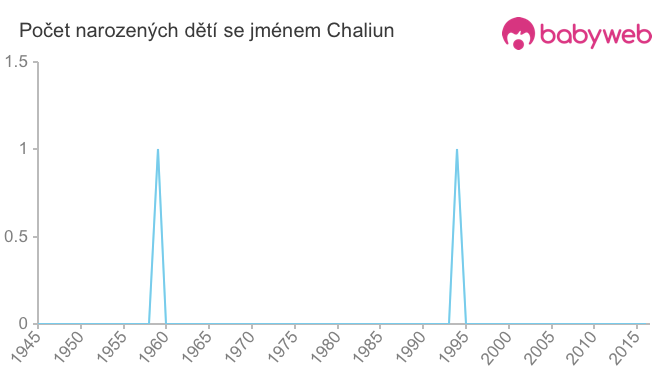 Počet dětí narozených se jménem Chaliun