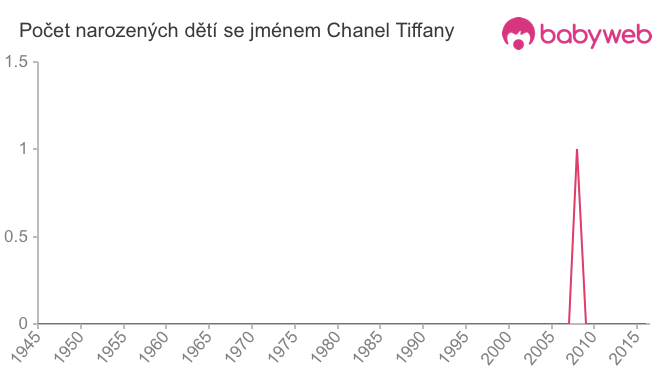Počet dětí narozených se jménem Chanel Tiffany