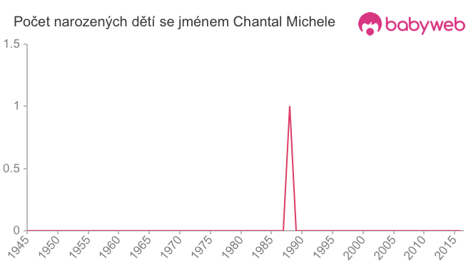 Počet dětí narozených se jménem Chantal Michele