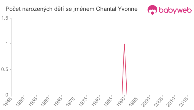 Počet dětí narozených se jménem Chantal Yvonne