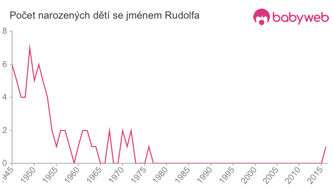 Počet dětí narozených se jménem Rudolfa
